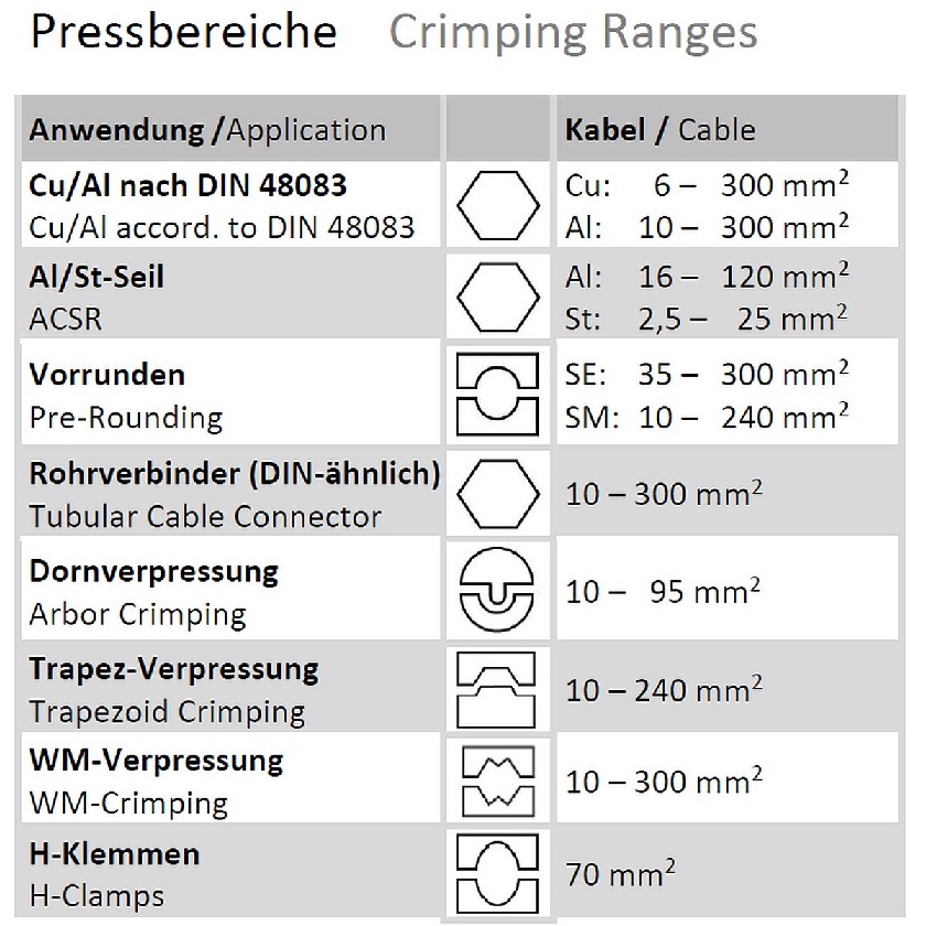 Akku-hydraulisches Presswerkzeug PressMax-C6-C-Set